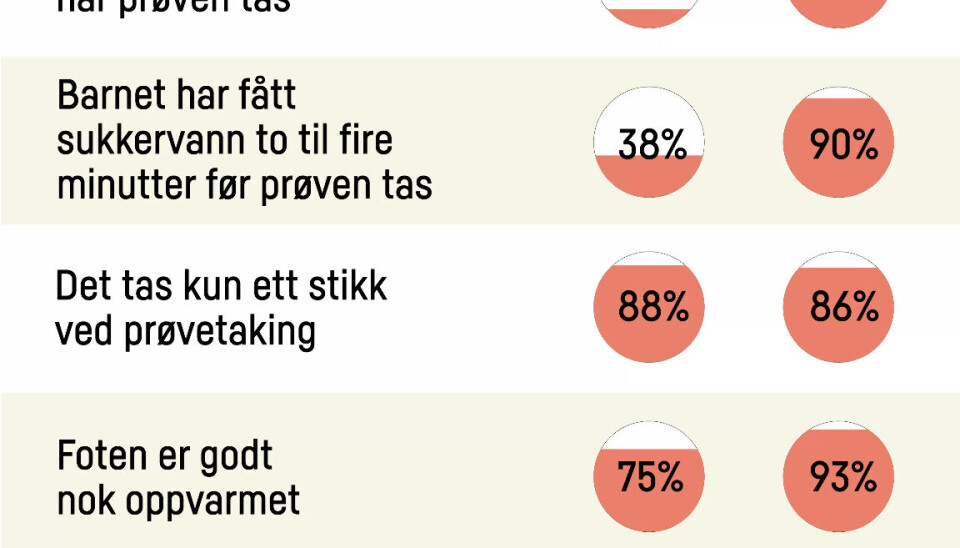 RESULTATER: Denne grafen viser resultatene etter at barselavdelingen ved Drammen sykehus endret rutinene for blodprøvetaking på nyfødte. (Kilde: Barselavdelingen ved Drammen sykehus) RESULTATER: Denne grafen viser resultatene etter at barselavdelingen ved Drammen sykehus endret rutinene for blodprøvetaking på nyfødte. (Kilde: Barselavdelingen ved Drammen sykehus)