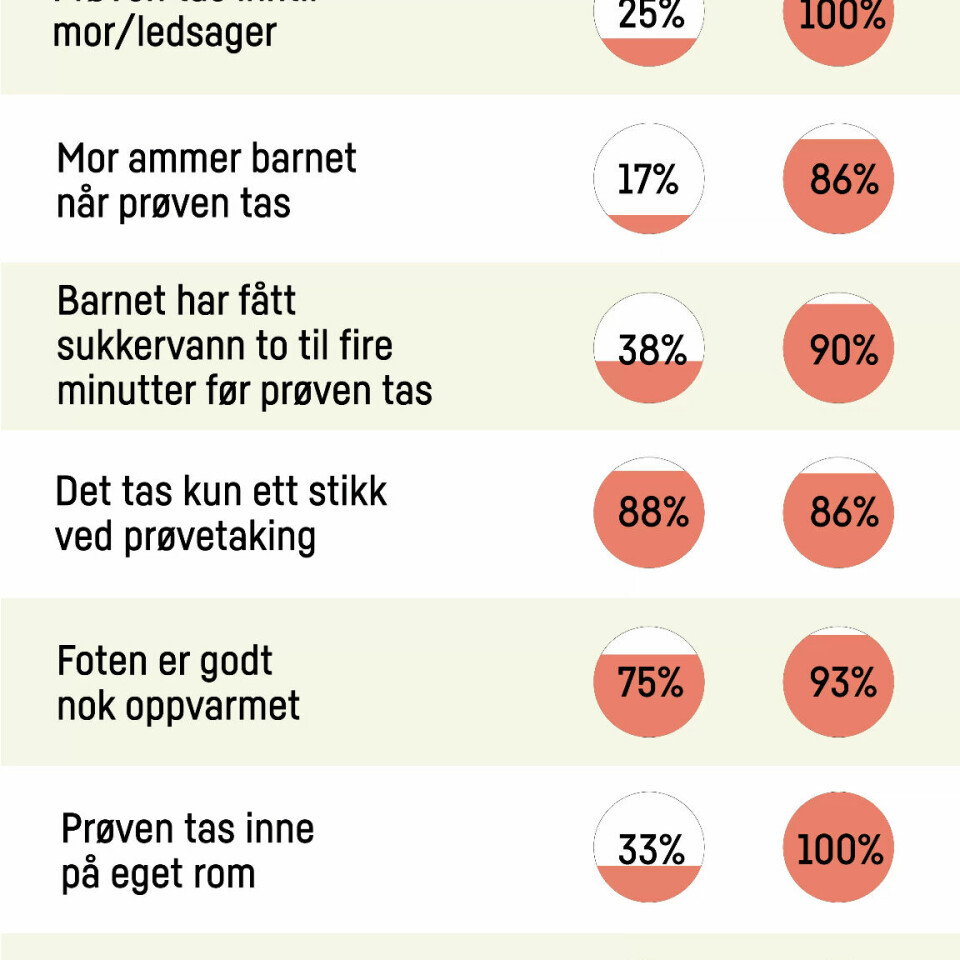 RESULTATER: Denne grafen viser resultatene etter at barselavdelingen ved Drammen sykehus endret rutinene for blodprøvetaking på nyfødte. (Kilde: Barselavdelingen ved Drammen sykehus) RESULTATER: Denne grafen viser resultatene etter at barselavdelingen ved Drammen sykehus endret rutinene for blodprøvetaking på nyfødte. (Kilde: Barselavdelingen ved Drammen sykehus)