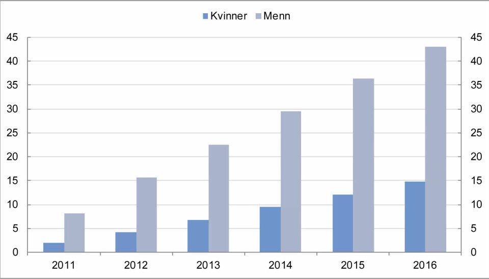 Mottakere av AFP fordelt på kvinner og menn. 2011–2016 Mottakere av AFP fordelt på kvinner og menn. 2011–2016