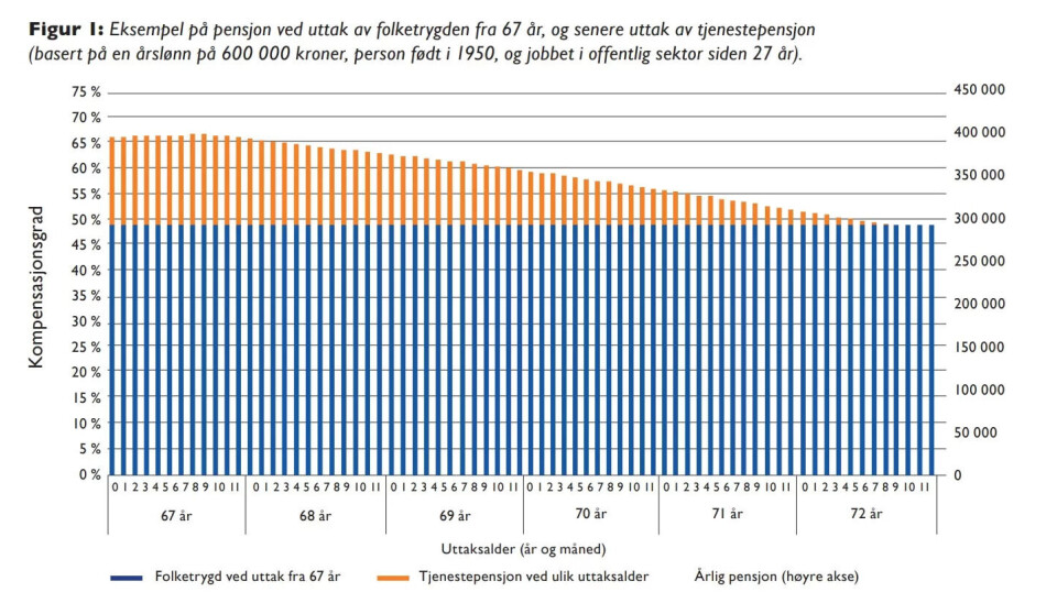 'Samordningsfella' dreier seg om at offentlig ansatte født mellom 1944 og 1962 mister mer av tjenestepensjonen sin jo lenger de står i jobb etter fylte 67 år og noen måneder. Kilde: Rapporten 'Samordningsfellen', utgitt av Pensjonistforbundet (2019) 'Samordningsfella' dreier seg om at offentlig ansatte født mellom 1944 og 1962 mister mer av tjenestepensjonen sin jo lenger de står i jobb etter fylte 67 år og noen måneder. Kilde: Rapporten 'Samordningsfellen', utgitt av Pensjonistforbundet (2019)