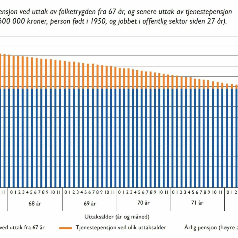 'Samordningsfella' dreier seg om at offentlig ansatte født mellom 1944 og 1962 mister mer av tjenestepensjonen sin jo lenger de står i jobb etter fylte 67 år og noen måneder. Kilde: Rapporten 'Samordningsfellen', utgitt av Pensjonistforbundet (2019) 'Samordningsfella' dreier seg om at offentlig ansatte født mellom 1944 og 1962 mister mer av tjenestepensjonen sin jo lenger de står i jobb etter fylte 67 år og noen måneder. Kilde: Rapporten 'Samordningsfellen', utgitt av Pensjonistforbundet (2019)