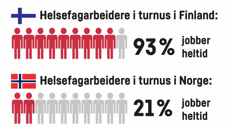 Her jobber 9 av 10 helsefagarbeidere heltid. Hvorfor er det ikke slik i Norge?