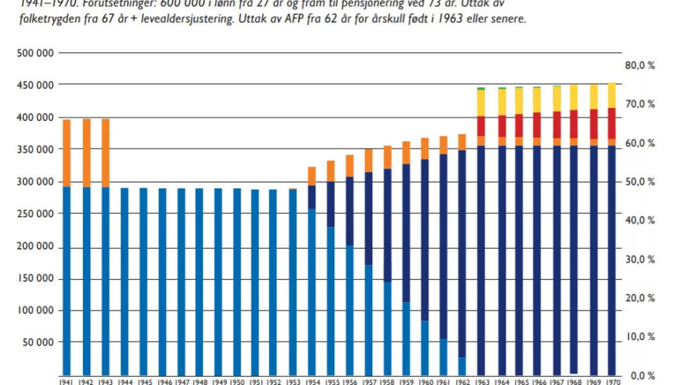 Samordningsfella rammer i størst grad personer født mellom 1944 og 1953, men også de som er født mellom 1954 og 1962. Kilde: Pensjonistforbundets rapport 'Samordningsfella' (2019). Samordningsfella rammer i størst grad personer født mellom 1944 og 1953, men også de som er født mellom 1954 og 1962. Kilde: Pensjonistforbundets rapport 'Samordningsfella' (2019).