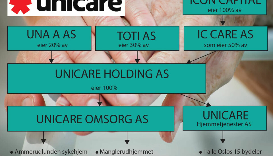 EIERNE: Slik er eierstrukturen i Unicares selskap som driver med eldreomsorg. EIERNE: Slik er eierstrukturen i Unicares selskap som driver med eldreomsorg.