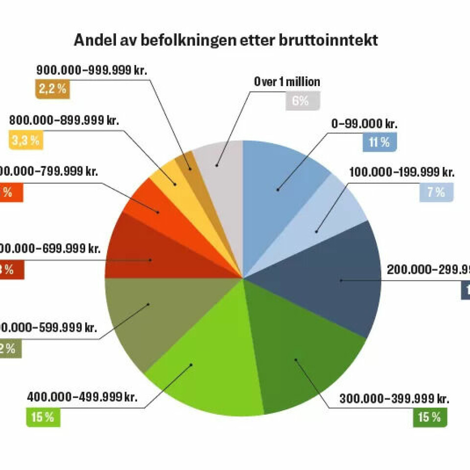 Kilde: SSB Kilde: SSB
