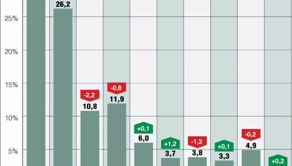 Hadde det vært valg i dag, ville Jonas Gahr Støre (Ap) blitt statsminister
