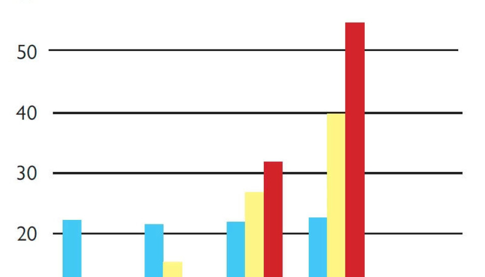 2005: Grafikken viser hvor mange antall timer per uke i gjennomsnitt deltidsansatte jobbet i Norge, Sverige og Danmark i 2005. Tallene er i prosent. 2005: Grafikken viser hvor mange antall timer per uke i gjennomsnitt deltidsansatte jobbet i Norge, Sverige og Danmark i 2005. Tallene er i prosent.