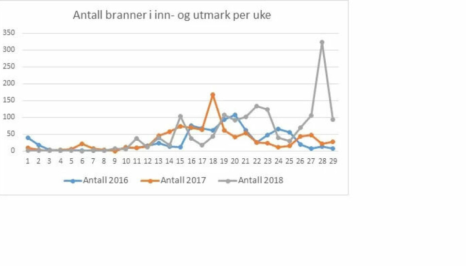 De har stoppet halvannet tusen branner