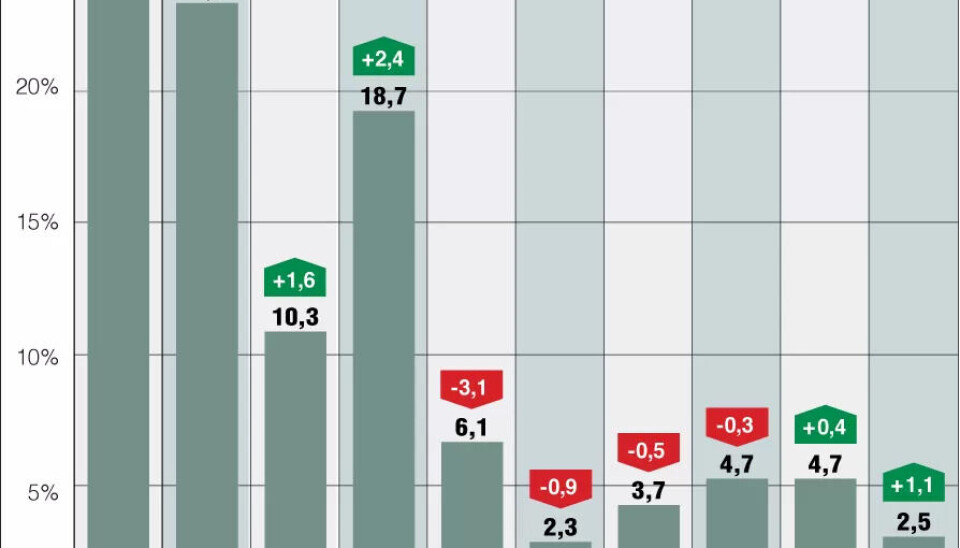 Sp slår tilbake på ny måling. Nå merker partiet Vedum-effekten igjen
