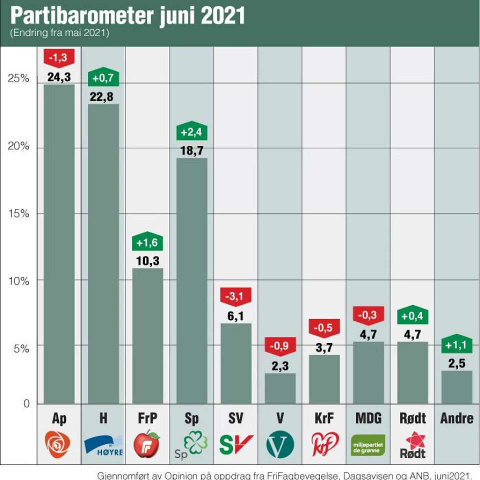 Sp slår tilbake på ny måling. Nå merker partiet Vedum-effekten igjen
