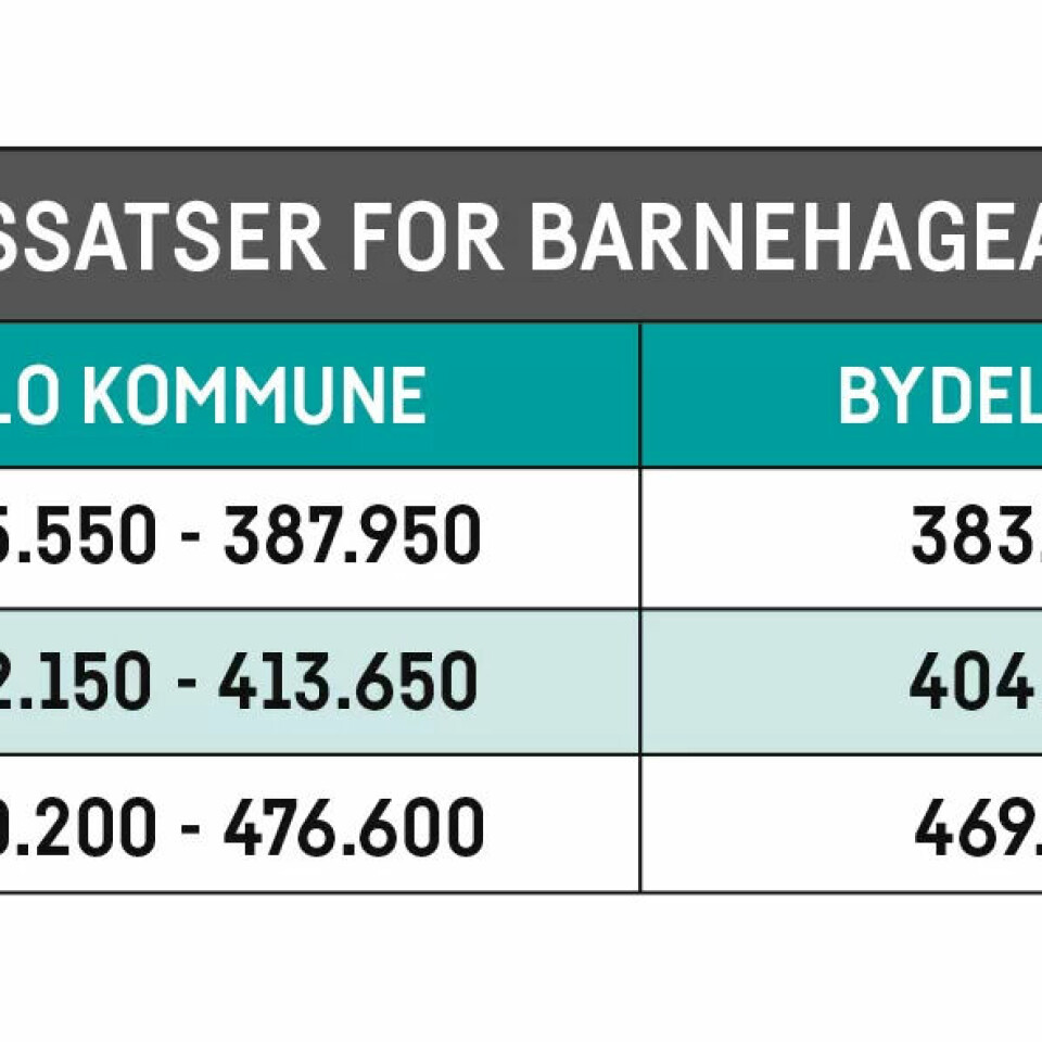 Minstelønnssatsene for barnehageansatte i Norlandia er lavere enn i Oslo kommune. Barnehagene Ospa og Frydenlund ligger i bydel Alna, mens Bjørnåsen ligger i bydel Søndre Nordstrand, som har omtrent samme minstelønnsnivå. Minstelønnssatsene for barnehageansatte i Norlandia er lavere enn i Oslo kommune. Barnehagene Ospa og Frydenlund ligger i bydel Alna, mens Bjørnåsen ligger i bydel Søndre Nordstrand, som har omtrent samme minstelønnsnivå.