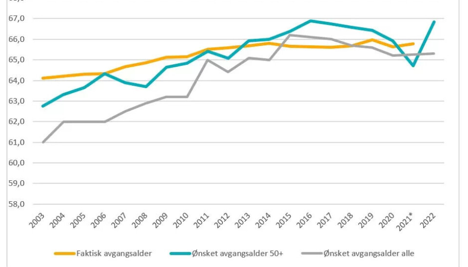 AVGANGSALDER: Grafen er henta fra lengrearbeidsliv.no. Kilden for tallene er Nav og Norsk seniorpolitisk barometer. Den viser faktisk gjennomsnittlig avgangsalder, gjennomsnittlig ønsket avgangsalder for respondenter over 50 år som fortsatt er i jobb, og ønsket avgangsalder for alle respondenter over 15 år. AVGANGSALDER: Grafen er henta fra lengrearbeidsliv.no. Kilden for tallene er Nav og Norsk seniorpolitisk barometer. Den viser faktisk gjennomsnittlig avgangsalder, gjennomsnittlig ønsket avgangsalder for respondenter over 50 år som fortsatt er i jobb, og ønsket avgangsalder for alle respondenter over 15 år.
