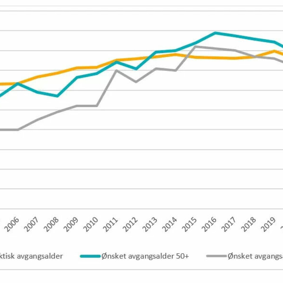 AVGANGSALDER: Grafen er henta fra lengrearbeidsliv.no. Kilden for tallene er Nav og Norsk seniorpolitisk barometer. Den viser faktisk gjennomsnittlig avgangsalder, gjennomsnittlig ønsket avgangsalder for respondenter over 50 år som fortsatt er i jobb, og ønsket avgangsalder for alle respondenter over 15 år. AVGANGSALDER: Grafen er henta fra lengrearbeidsliv.no. Kilden for tallene er Nav og Norsk seniorpolitisk barometer. Den viser faktisk gjennomsnittlig avgangsalder, gjennomsnittlig ønsket avgangsalder for respondenter over 50 år som fortsatt er i jobb, og ønsket avgangsalder for alle respondenter over 15 år.