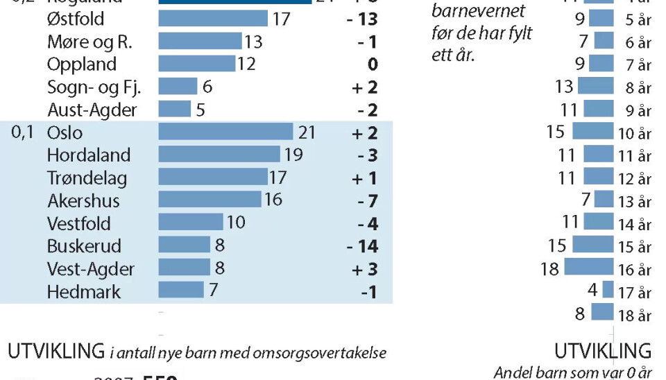 Barnevernet tar hånd om færre nye barn