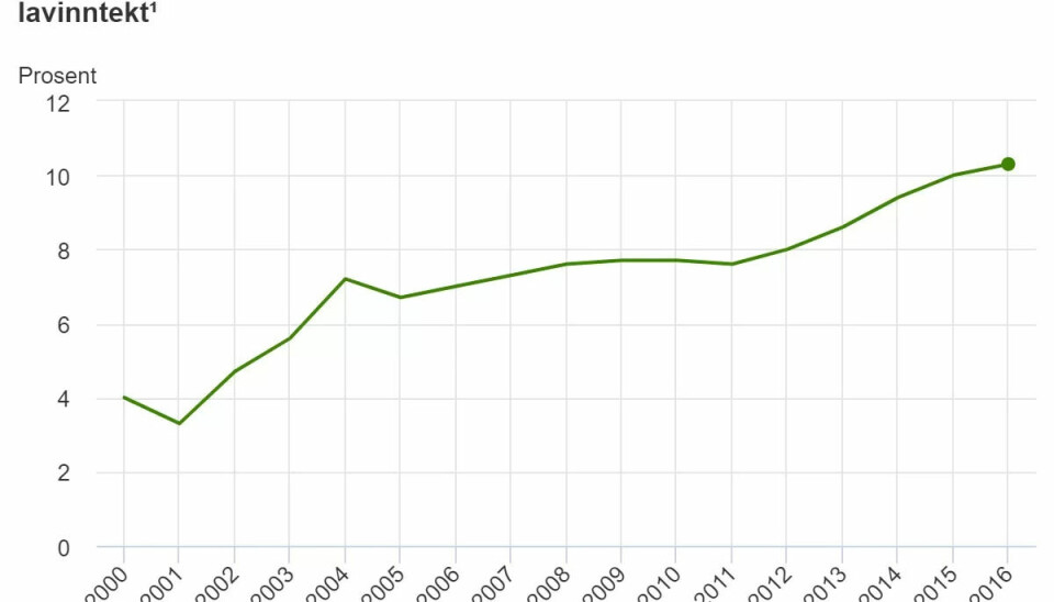 ØKENDE FATTIGDOM: Denne grafen fra SSB viser at det har blitt over tre ganger så mange barn som vokser opp i fattigdom på femten år. (Faksimile fra Statistisk sentralbyrå. ØKENDE FATTIGDOM: Denne grafen fra SSB viser at det har blitt over tre ganger så mange barn som vokser opp i fattigdom på femten år. (Faksimile fra Statistisk sentralbyrå.