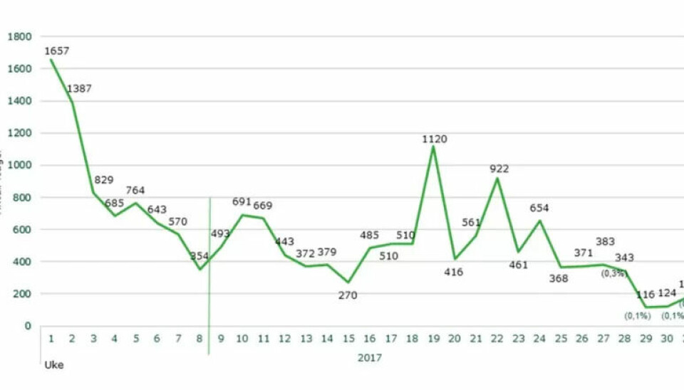 DRØMMEN: Før jul drømte mang en kundebehandler om en slik graf over klager fra innbyggerne. Av 122.000 tømminger blir færre enn 200 nå påklaget. DRØMMEN: Før jul drømte mang en kundebehandler om en slik graf over klager fra innbyggerne. Av 122.000 tømminger blir færre enn 200 nå påklaget.