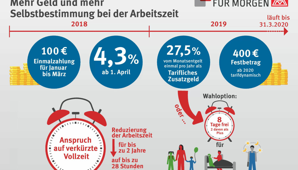 900.000 tyske industriarbeidarar får høgare løn og kortare arbeidstid