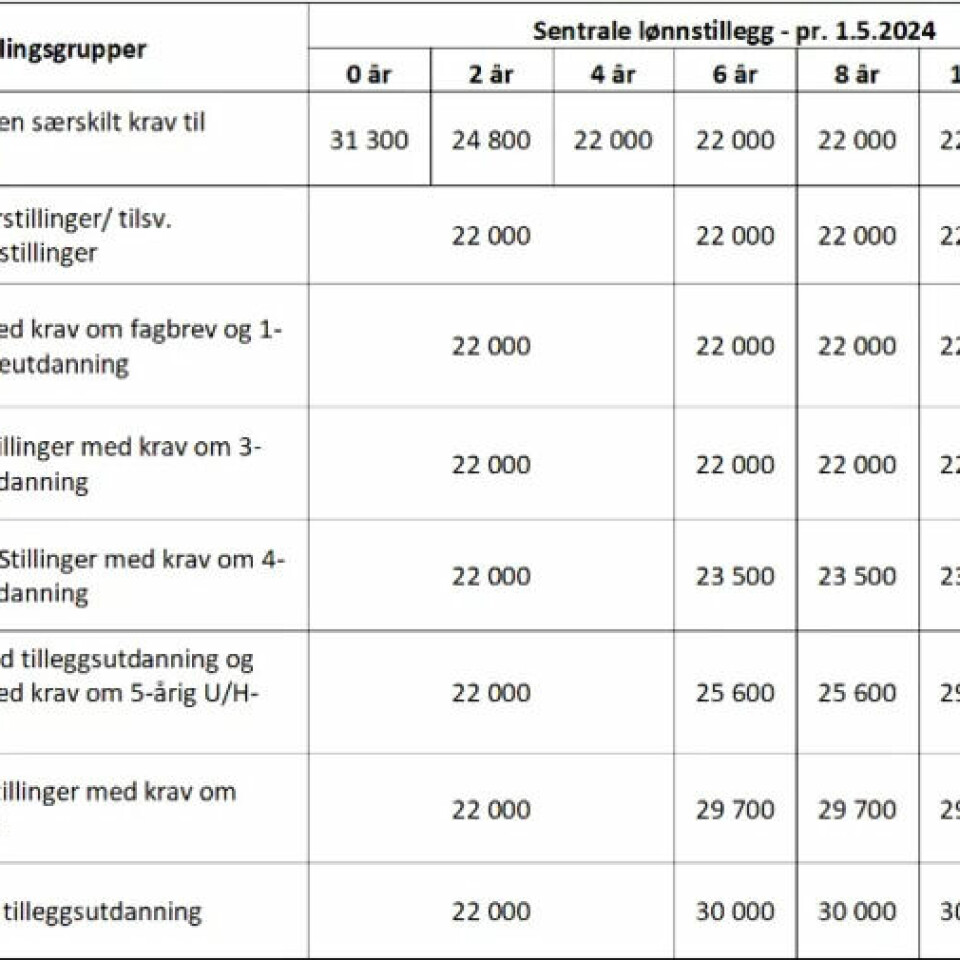 Kommuneoppgjøret: Så mye får du i lønnsøkning
