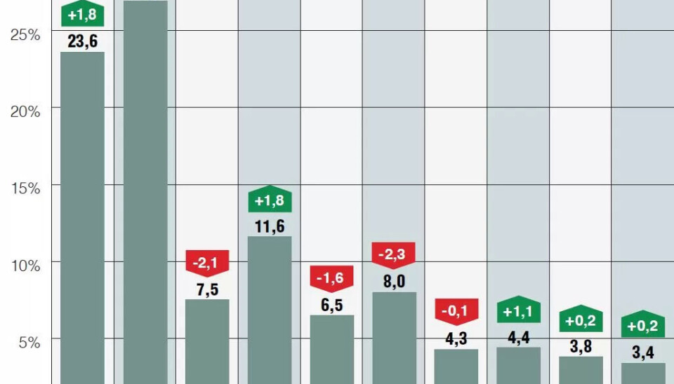 Velgerne rømmer fra Senterpartiet. Så stort er fallet på ett år