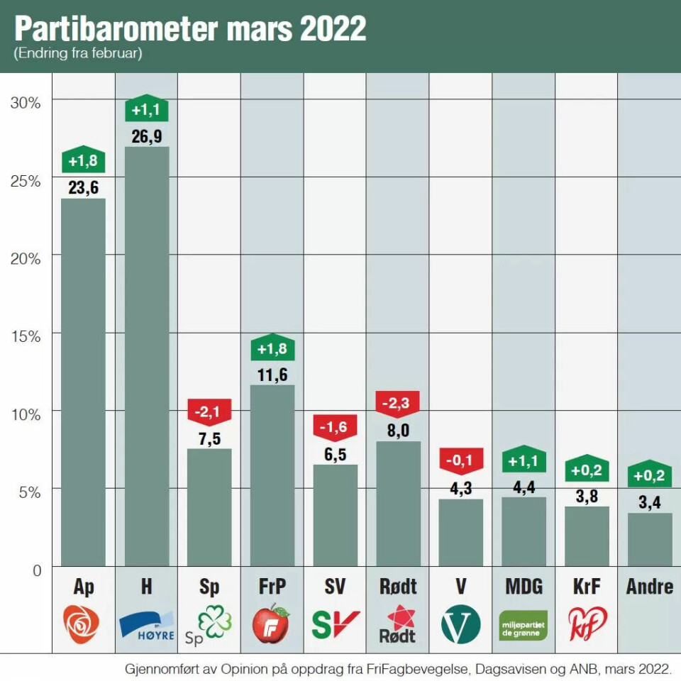Velgerne rømmer fra Senterpartiet. Så stort er fallet på ett år