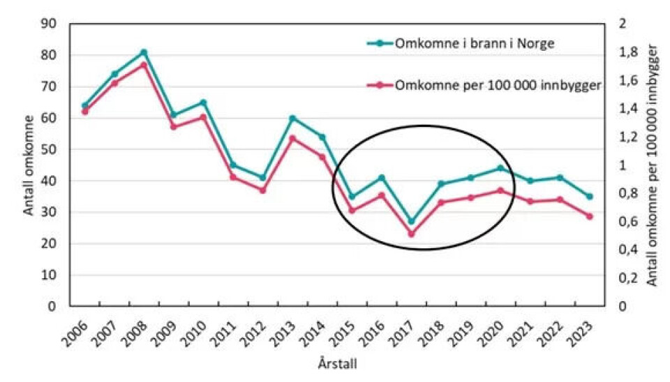 152 dødsbranner gransket i ny rapport – disse er mest utsatt