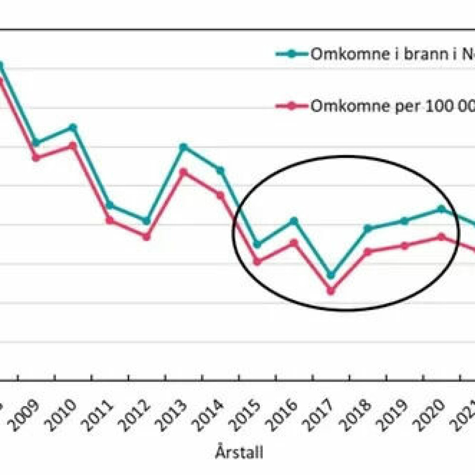 152 dødsbranner gransket i ny rapport – disse er mest utsatt