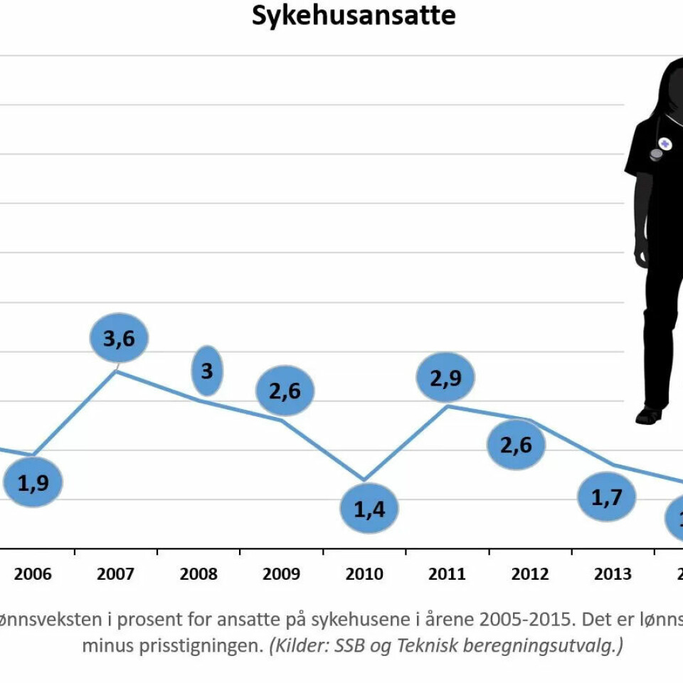 Se lønnsutviklingen i din bransje