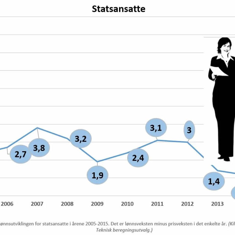 Se lønnsutviklingen i din bransje