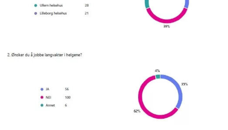Vil innføre 12,5 timars vakter: – Færre vil jobbe i helse