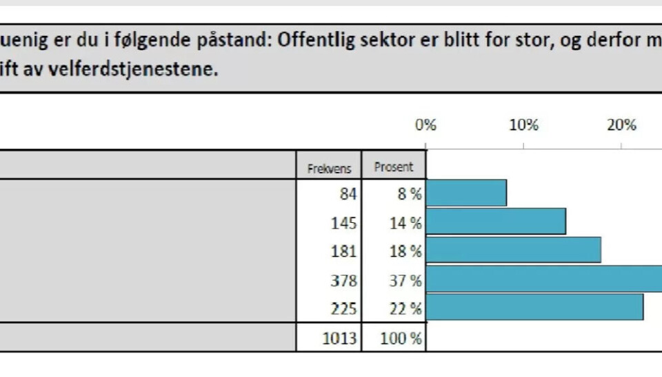 Folk flest sier nei til å slanke offentlig sektor