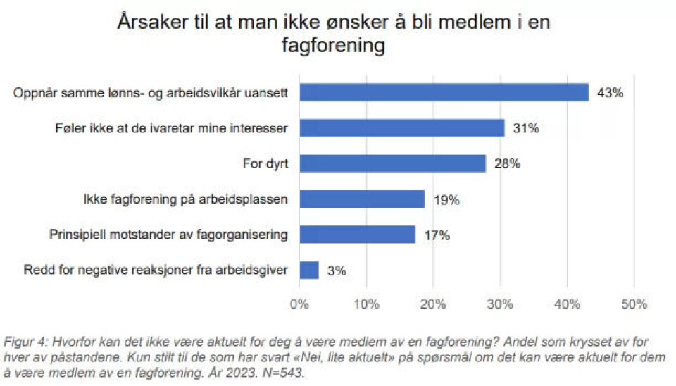 Færre organiserer seg: Dyrtida kan gi flere gratispassasjerer