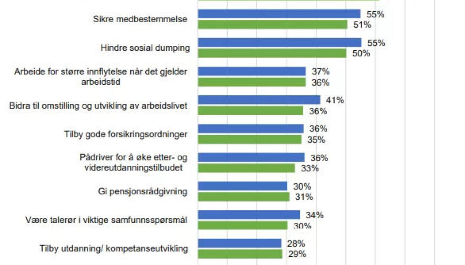 Færre organiserer seg: Dyrtida kan gi flere gratispassasjerer