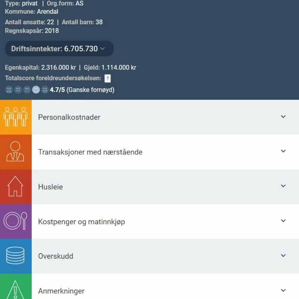I «Barnehagesjekken» kan du blant annet sjekke hvor fornøyde foreldre er, personalkostnader, transaksjoner med nærstående, husleie, kostpenger og matinnkjøp, overskudd og eventuelle anmerkninger. I «Barnehagesjekken» kan du blant annet sjekke hvor fornøyde foreldre er, personalkostnader, transaksjoner med nærstående, husleie, kostpenger og matinnkjøp, overskudd og eventuelle anmerkninger.
