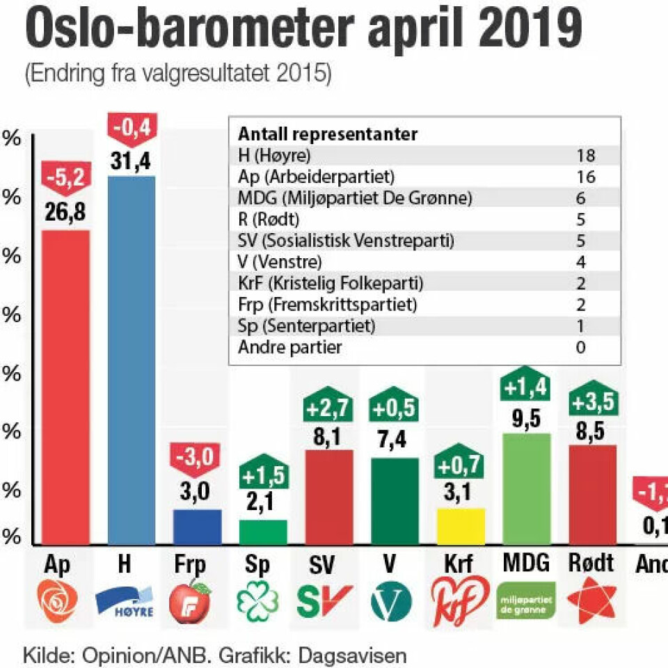 Raymond & Co. får 55 prosent i Oslo: – Vi ligger veldig godt an til å vinne valget