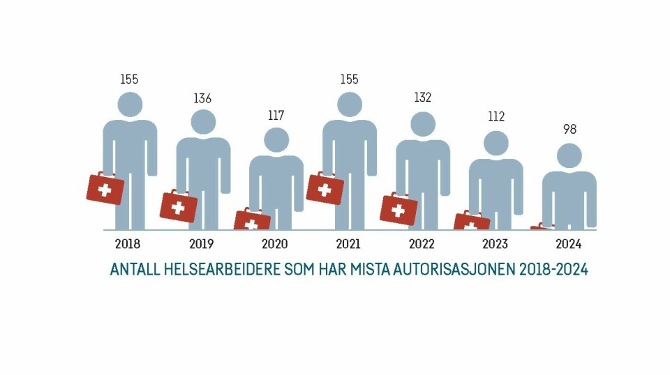 Kilde: Helsedirektoratet