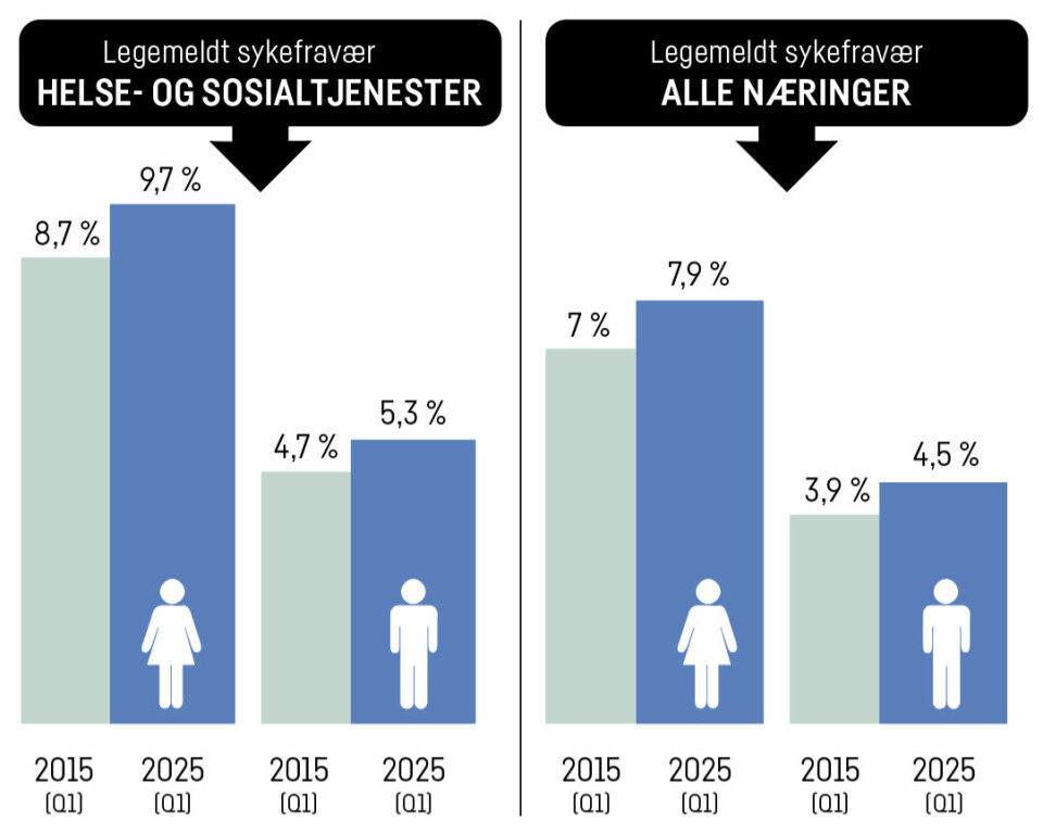 ØKER: Det legemeldte sykefraværet øker, og kvinner er mest sykemeldt.